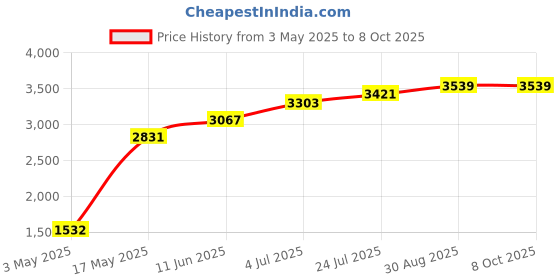 industrybuying.com Honeywell Thermal Switch, Nc, 60°C, 45°C-Reset, 2455R--01000085 honeywell Price History Graph from 3 May 2025 to 8 Oct 2025