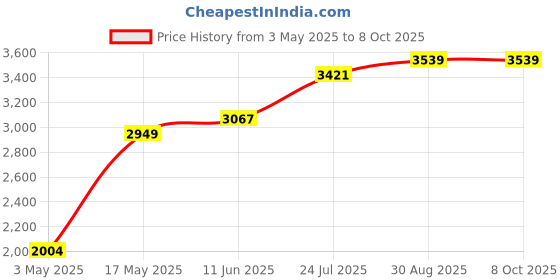 industrybuying.com Honeywell Thermal Switch, No, 100°C, 120°C, 2455R--01000095 honeywell Price History Graph from 3 May 2025 to 8 Oct 2025