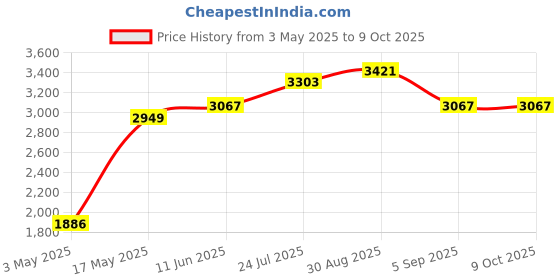 industrybuying.com Honeywell Thermal Switch, No, 115°C, 140°C, 2455R--01000096 honeywell Price History Graph from 3 May 2025 to 7 Oct 2025