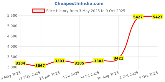 industrybuying.com Honeywell Thermal Switch, No, 35°C, 50°C-Reset, 2455R--01000078 honeywell Price History Graph from 3 May 2025 to 9 Oct 2025