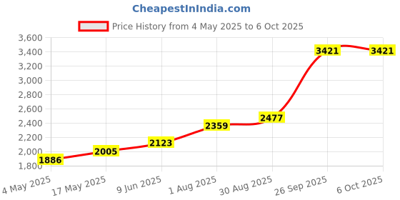 industrybuying.com Honeywell Thermal Switch, No, 45°C, 60°C-Reset, 2455R--01000079 honeywell Price History Graph from 4 May 2025 to 6 Oct 2025