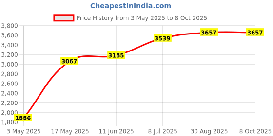 industrybuying.com Honeywell Thermal Switch, No, 65°C, 80°C-Reset, 2455R--01000092 honeywell Price History Graph from 3 May 2025 to 7 Oct 2025