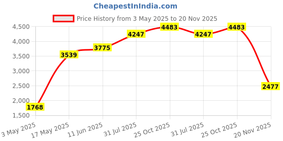 industrybuying.com Honeywell Thermal Switch, No, 80°C, 100°C, 2455R--01000094 honeywell Price History Graph from 3 May 2025 to 20 Nov 2025