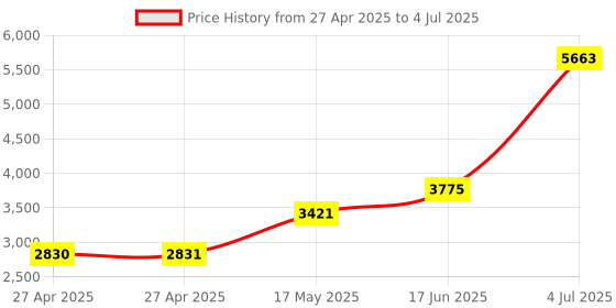 industrybuying.com Honeywell Toggle Switch, 1Pole, Off-On, 1TL1-2 honeywell Price History Graph from 27 Apr 2025 to 4 Jul 2025