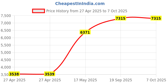 industrybuying.com Honeywell Toggle Switch, 2Pole, On-On, 2TL1-3 honeywell Price History Graph from 27 Apr 2025 to 7 Oct 2025