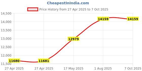industrybuying.com Honeywell Toggle Switch, 4Pdt, 20A, MS24660-23D honeywell Price History Graph from 27 Apr 2025 to 6 Oct 2025