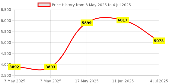 industrybuying.com Honeywell Toggle Switch, Dpdt, 18A, 28Vdc, Panel, 62NT1-7-NH honeywell Price History Graph from 3 May 2025 to 4 Jul 2025