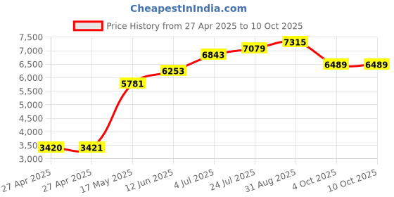 industrybuying.com Honeywell Toggle Switch, Sp3T, 1TL1-7 honeywell Price History Graph from 27 Apr 2025 to 9 Oct 2025