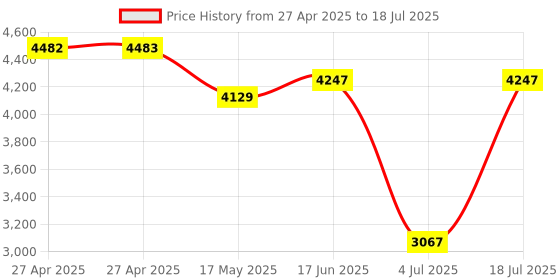 industrybuying.com Honeywell Toggle Switch, Spdt, 0.1A, 28Vdc, Panel, 1MT2-5. honeywell Price History Graph from 27 Apr 2025 to 4 Jul 2025