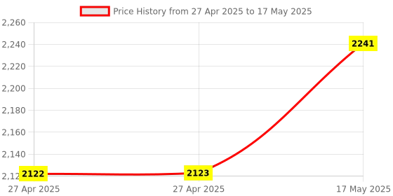 industrybuying.com Honeywell Vane Sensor, SR17CJ6.. honeywell Price History Graph from 27 Apr 2025 to 17 May 2025