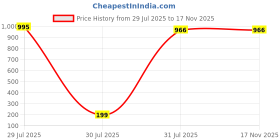 industrybuying.com Hongfa Europe GMBH HFD23 Series Signal Relay PCB Mount 1 Pole 12V DC 2A Switching Current, HFD23/012-1ZS (Pack of 5 Pcs) hongfa europe gmbh Price History Graph from 29 Jul 2025 to 17 Nov 2025