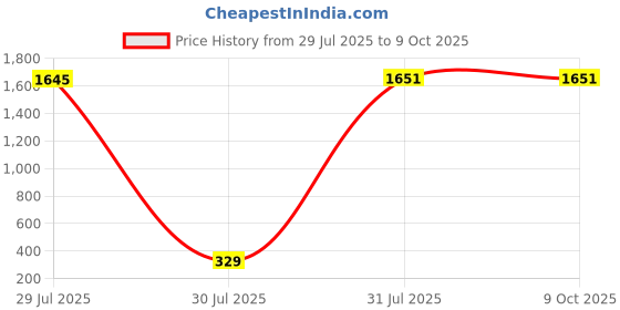 industrybuying.com Hongfa Europe GMBH HFD27 Series Signal Relay PCB Mount 2 Pole 12V DC 2A Switching Current, HFD27/012-H (Pack of 5 Pcs) hongfa europe gmbh Price History Graph from 29 Jul 2025 to 9 Oct 2025