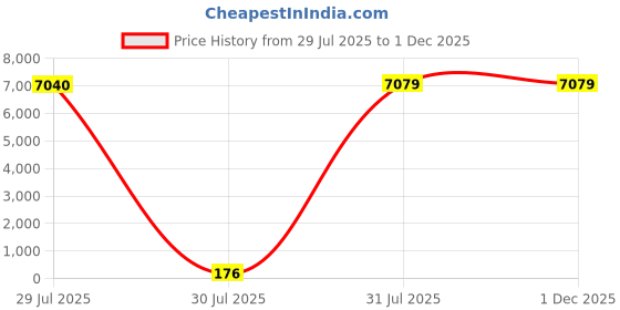 industrybuying.com Hongfa Europe GMBH HFD3 Series Signal Relay PCB Mount 2 Pole 12V DC 2A Switching Current, HFD3/12-L1 (Pack of 40 Pcs) hongfa europe gmbh Price History Graph from 29 Jul 2025 to 29 Nov 2025