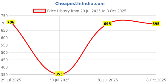 industrybuying.com Hongfa Europe GMBH PCB Mount Latching Power Relay 12V DC Coil 10A Switching Current SPST, HF163F-L/12-HL2T (Pack of 2 Pcs) hongfa europe gmbh Price History Graph from 29 Jul 2025 to 8 Oct 2025
