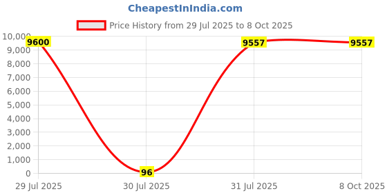 industrybuying.com Hongfa Europe GMBH PCB Mount Latching Power Relay 12V DC Coil 10A Switching Current SPST, HF33F/012-HSL3F (Pack of 100 Pcs) hongfa europe gmbh Price History Graph from 29 Jul 2025 to 7 Oct 2025