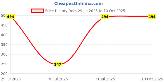 industrybuying.com Hongfa Europe GMBH PCB Mount Latching Power Relay 12V DC Coil 15A Switching Current SPST, HF3F-L/12-1HL1T(610) (Pack of 2 Pcs) hongfa europe gmbh Price History Graph from 29 Jul 2025 to 9 Oct 2025