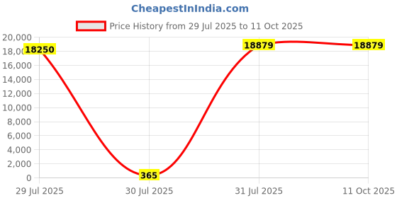 industrybuying.com Hongfa Europe GMBH PCB Mount Latching Power Relay 12V DC Coil 20A Switching Current SPST, HF115F-L/12-H3L1TF (Pack of 50 Pcs) hongfa europe gmbh Price History Graph from 29 Jul 2025 to 11 Oct 2025