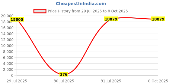 industrybuying.com Hongfa Europe GMBH PCB Mount Latching Power Relay 12V DC Coil 20A Switching Current SPST, HF115F-L/12-H3L2TF (Pack of 50 Pcs) hongfa europe gmbh Price History Graph from 29 Jul 2025 to 8 Oct 2025
