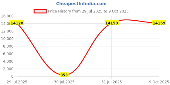 industrybuying.com Hongfa Europe GMBH PCB Mount Latching Power Relay 24V DC Coil 10A Switching Current SPST, HF163F-L/24-HL1T (Pack of 40 Pcs) hongfa europe gmbh Price History Graph from 29 Jul 2025 to 8 Oct 2025