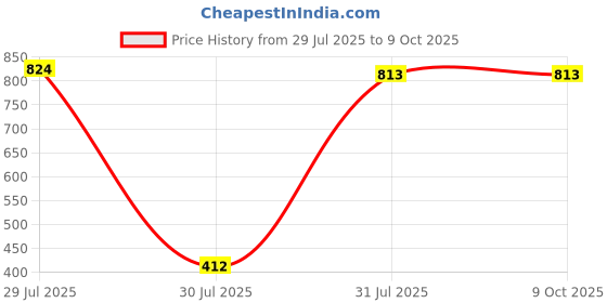 industrybuying.com Hongfa Europe GMBH PCB Mount Latching Power Relay 24V DC Coil 10A Switching Current SPST, HF163F-L/24-HL2T (Pack of 2 Pcs) hongfa europe gmbh Price History Graph from 29 Jul 2025 to 8 Oct 2025