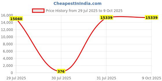 industrybuying.com Hongfa Europe GMBH PCB Mount Latching Power Relay 24V DC Coil 10A Switching Current SPST, HF163F-L/24-HL2T (Pack of 40 Pcs) hongfa europe gmbh Price History Graph from 29 Jul 2025 to 9 Oct 2025