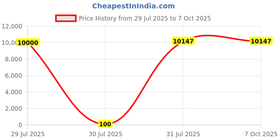 industrybuying.com Hongfa Europe GMBH PCB Mount Latching Power Relay 24V DC Coil 10A Switching Current SPST, HF33F/024-HSL3F (Pack of 100 Pcs) hongfa europe gmbh Price History Graph from 29 Jul 2025 to 7 Oct 2025