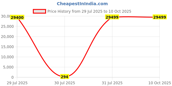 industrybuying.com Hongfa Europe GMBH PCB Mount Latching Power Relay 24V DC Coil 15A Switching Current SPST, HF3F-L/24-1HL1T (Pack of 100 Pcs) hongfa europe gmbh Price History Graph from 29 Jul 2025 to 9 Oct 2025