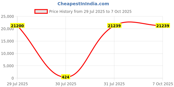 industrybuying.com Hongfa Europe GMBH PCB Mount Latching Power Relay 24V DC Coil 20A Switching Current SPDT, HF115F-L/24-Z3L2TF (Pack of 50 Pcs) hongfa europe gmbh Price History Graph from 29 Jul 2025 to 7 Oct 2025