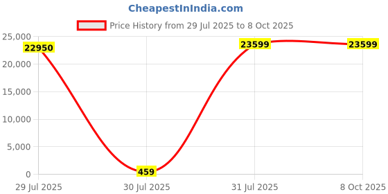 industrybuying.com Hongfa Europe GMBH PCB Mount Latching Power Relay 24V DC Coil 20A Switching Current SPST, HF115F-L/24-H3L2TF (Pack of 50 Pcs) hongfa europe gmbh Price History Graph from 29 Jul 2025 to 7 Oct 2025