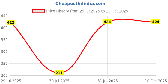 industrybuying.com Hongfa Europe GMBH PCB Mount Latching Power Relay 5V DC Coil 10A Switching Current SPDT, HF3F-L/5-1ZL2T (Pack of 2 Pcs) hongfa europe gmbh Price History Graph from 29 Jul 2025 to 9 Oct 2025