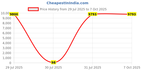 industrybuying.com Hongfa Europe GMBH PCB Mount Latching Power Relay 5V DC Coil 10A Switching Current SPST, HF33F/005-HSL3F (Pack of 100 Pcs) hongfa europe gmbh Price History Graph from 29 Jul 2025 to 6 Oct 2025