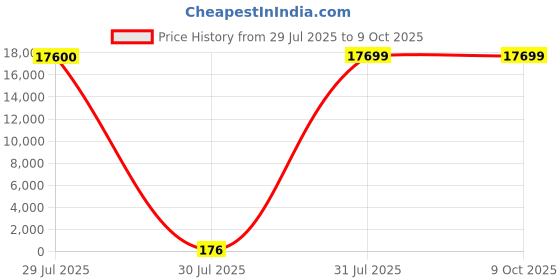 industrybuying.com Hongfa Europe GMBH PCB Mount Latching Power Relay 5V DC Coil 15A Switching Current SPST, HF3F-L/5-1HL1T (Pack of 100 Pcs) hongfa europe gmbh Price History Graph from 29 Jul 2025 to 8 Oct 2025
