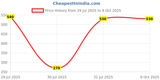 industrybuying.com Hongfa Europe GMBH PCB Mount Latching Power Relay 5V DC Coil 15A Switching Current SPST, HF3F-L/5-1HL1T(610) (Pack of 2 Pcs) hongfa europe gmbh Price History Graph from 29 Jul 2025 to 9 Oct 2025