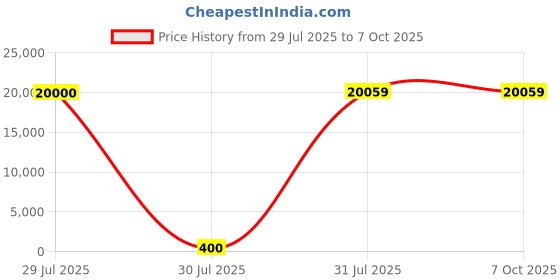 industrybuying.com Hongfa Europe GMBH PCB Mount Latching Power Relay 5V DC Coil 20A Switching Current SPDT, HF115F-L/5-Z3L1TF (Pack of 50 Pcs) hongfa europe gmbh Price History Graph from 29 Jul 2025 to 7 Oct 2025