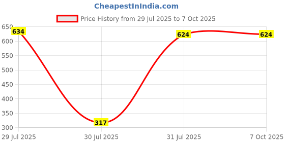 industrybuying.com Hongfa Europe GMBH PCB Mount Power Relay 12V DC Coil 10A Switching Current DPDT, HF140FF/012-2ZSTF (Pack of 2 Pcs) hongfa europe gmbh Price History Graph from 29 Jul 2025 to 7 Oct 2025
