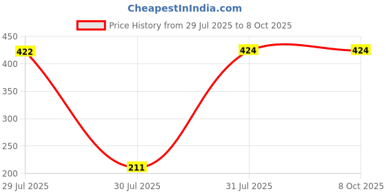 industrybuying.com Hongfa Europe GMBH PCB Mount Power Relay 12V DC Coil 10A Switching Current DPST, HF140FF/012-2HTF (Pack of 2 Pcs) hongfa europe gmbh Price History Graph from 29 Jul 2025 to 7 Oct 2025