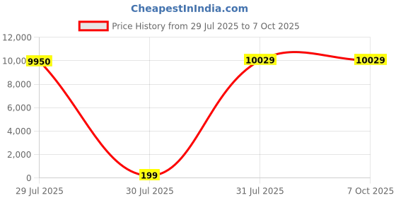 industrybuying.com Hongfa Europe GMBH PCB Mount Power Relay 12V DC Coil 10A Switching Current DPST, HF140FF/012-2HTF (Pack of 50 Pcs) hongfa europe gmbh Price History Graph from 29 Jul 2025 to 7 Oct 2025
