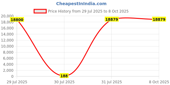 industrybuying.com Hongfa Europe GMBH PCB Mount Power Relay 12V DC Coil 10A Switching Current SPDT, HF3FA/012-ZTF (Pack of 100 Pcs) hongfa europe gmbh Price History Graph from 29 Jul 2025 to 7 Oct 2025