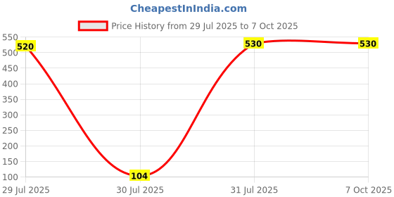 industrybuying.com Hongfa Europe GMBH PCB Mount Power Relay 12V DC Coil 10A Switching Current SPDT, HF3FA/012-ZTF (Pack of 5 Pcs) hongfa europe gmbh Price History Graph from 29 Jul 2025 to 7 Oct 2025