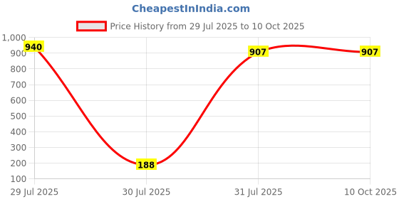 industrybuying.com Hongfa Europe GMBH PCB Mount Power Relay 12V DC Coil 10A Switching Current SPST, HF118F/012-1HS1T(136) (Pack of 5 Pcs) hongfa europe gmbh Price History Graph from 29 Jul 2025 to 9 Oct 2025