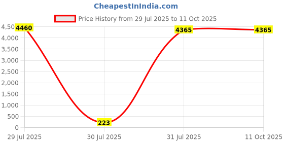 industrybuying.com Hongfa Europe GMBH PCB Mount Power Relay 12V DC Coil 10A Switching Current SPST, HF118F/012-1ZS1T(136) (Pack of 20 Pcs) hongfa europe gmbh Price History Graph from 29 Jul 2025 to 11 Oct 2025