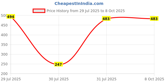 industrybuying.com Hongfa Europe GMBH PCB Mount Power Relay 12V DC Coil 10A Switching Current SPST, HF14FF/012-1HTF (Pack of 2 Pcs) hongfa europe gmbh Price History Graph from 29 Jul 2025 to 8 Oct 2025
