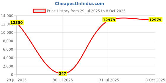 industrybuying.com Hongfa Europe GMBH PCB Mount Power Relay 12V DC Coil 10A Switching Current SPST, HF14FF/012-1HTF (Pack of 50 Pcs) hongfa europe gmbh Price History Graph from 29 Jul 2025 to 8 Oct 2025