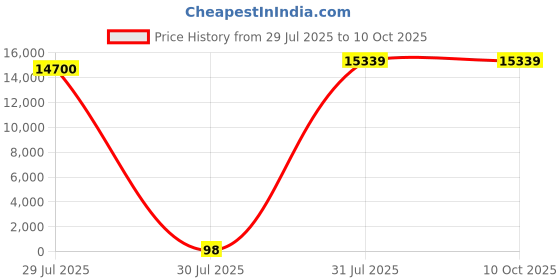 industrybuying.com Hongfa Europe GMBH PCB Mount Power Relay 12V DC Coil 10A Switching Current SPST, HF46F-G/12-HS1F(610) (Pack of 150 Pcs) hongfa europe gmbh Price History Graph from 29 Jul 2025 to 10 Oct 2025
