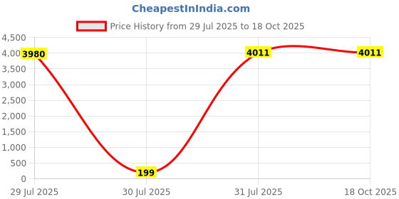 industrybuying.com Hongfa Europe GMBH PCB Mount Power Relay 12V DC Coil 12A Switching Current SPST, HF115FK/12-H3T(610) (Pack of 20 Pcs) hongfa europe gmbh Price History Graph from 29 Jul 2025 to 18 Oct 2025