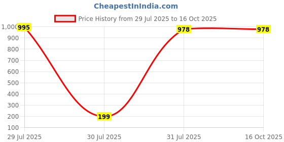 industrybuying.com Hongfa Europe GMBH PCB Mount Power Relay 12V DC Coil 12A Switching Current SPST, HF115FK/12-H3T(610) (Pack of 5 Pcs) hongfa europe gmbh Price History Graph from 29 Jul 2025 to 16 Oct 2025