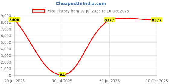 industrybuying.com Hongfa Europe GMBH PCB Mount Power Relay 12V DC Coil 15A Switching Current SPST, HF3FA/012-HTF (Pack of 100 Pcs) hongfa europe gmbh Price History Graph from 29 Jul 2025 to 10 Oct 2025