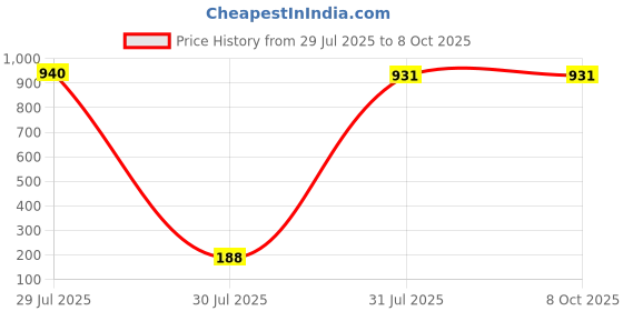 industrybuying.com Hongfa Europe GMBH PCB Mount Power Relay 12V DC Coil 15A Switching Current SPST, HF3FA/012-HTF (Pack of 5 Pcs) hongfa europe gmbh Price History Graph from 29 Jul 2025 to 7 Oct 2025
