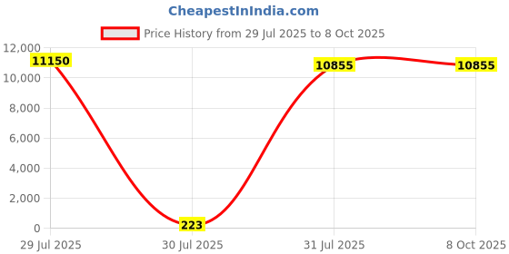 industrybuying.com Hongfa Europe GMBH PCB Mount Power Relay 12V DC Coil 16A Switching Current SPST, HF115F-I/012-1H3AF(610) (Pack of 50 Pcs) hongfa europe gmbh Price History Graph from 29 Jul 2025 to 7 Oct 2025
