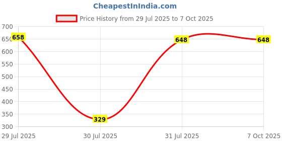industrybuying.com Hongfa Europe GMBH PCB Mount Power Relay 12V DC Coil 20A Switching Current SPDT, HF14FW/012-ZPTF (Pack of 2 Pcs) hongfa europe gmbh Price History Graph from 29 Jul 2025 to 7 Oct 2025